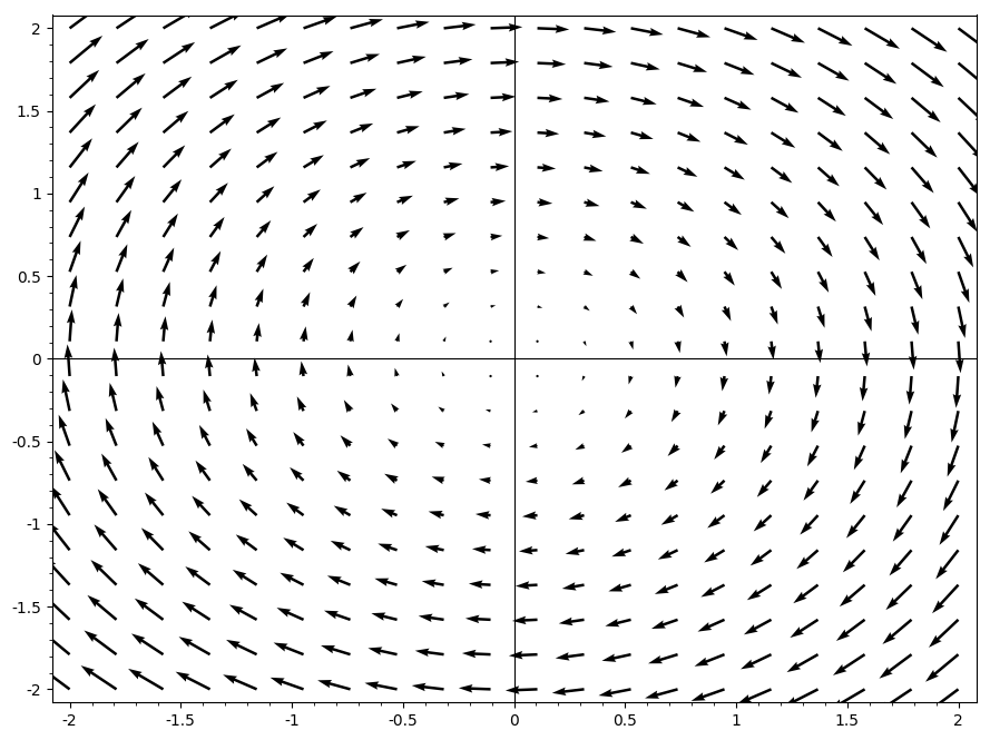 An example of an electric vector field with a large positive curl.