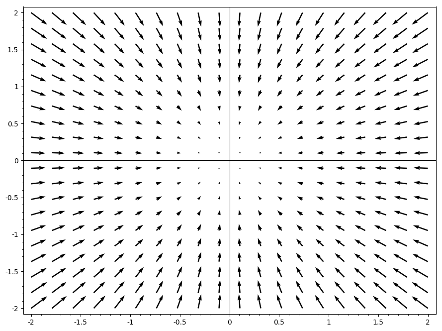 Negative divergence of an electric vector field belonging to a point charge at the origin.
