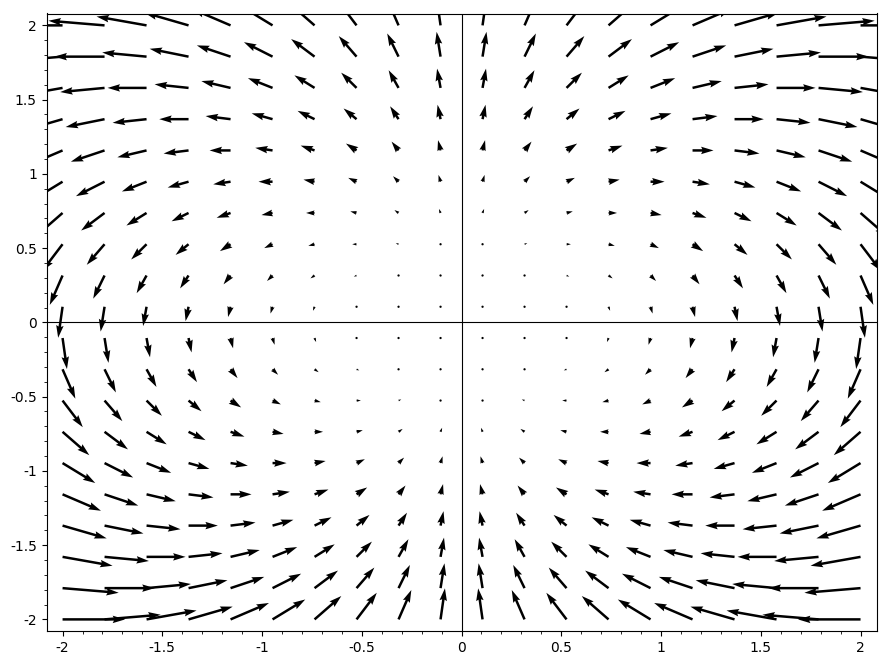 An example of a magnetic dipole displayed as a vector field.